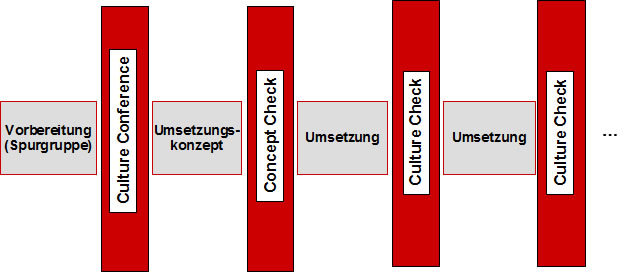Abb. 1: Verzahnung von Großgruppen und operativem Kulturprojekt