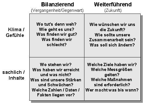 Sachfragen und Stimmungen