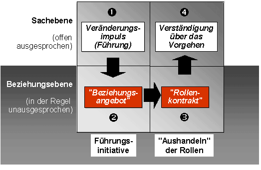 Beziehungsebene