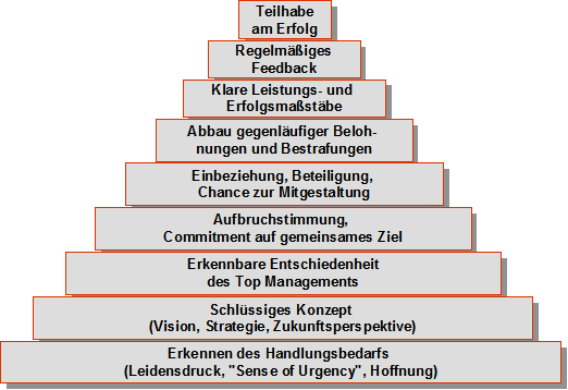 Veranderungsmotivation Die Bereitschaft Und Den Willen Zur Veranderung Fordern