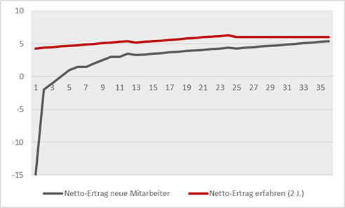 Abbildung: Große Ertragsdifferenz zwischen neuen und erfahrenen Mitarbeitern vor allem im ersten und zweiten Jahr 