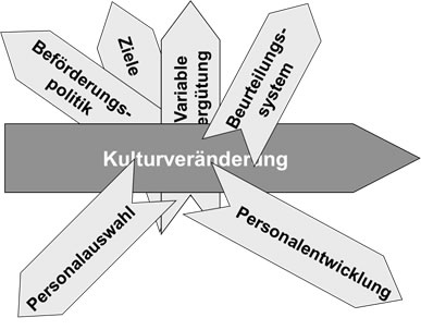 Sämtliche HR-Instrumente müssen auf die Sollkultur ausgerichtet werden