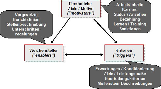 Abbildung 2: Beispiele für Motivators, Enablers und Triggers