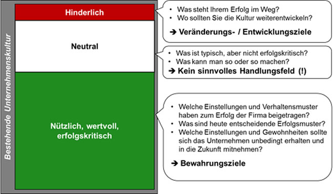 att einer Kulturrevolution: behutsame Weiterentwicklung der bestehenden Kultur mit Fokus auf den künftigen Geschäftserfolg