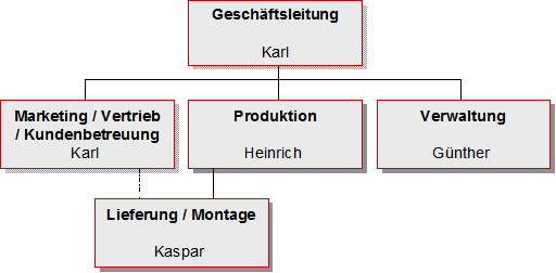 Organisation Weshalb Die Struktur Nicht Aus Der Strategie Folgt