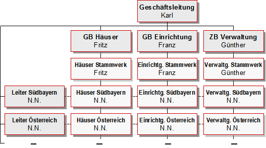 Organisation Weshalb Die Struktur Nicht Aus Der Strategie Folgt