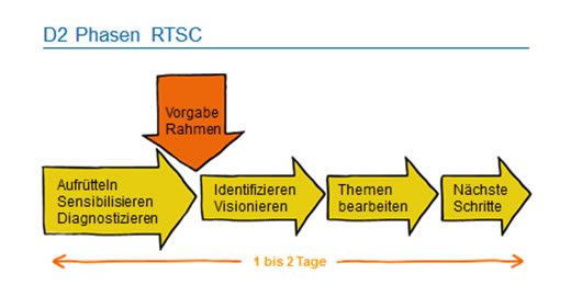 Die vier Phasen einer RTSC-Konferenz (Quelle: frischer wind AG)