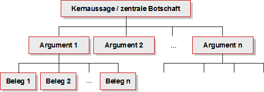 Die Hierarchische Struktur einer Präsentation ("Pyramiden-Prinzip")