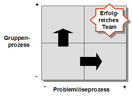 Abb.: Damit ein gutes Ergebnis entsteht, muss sowohl der Gruppenprozess als auch der Problemlösungsprozess funktionieren
