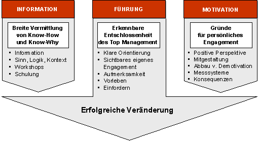 Erfolgreiche Veränderung