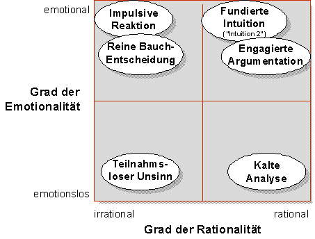 Rationalität und Emotionalität