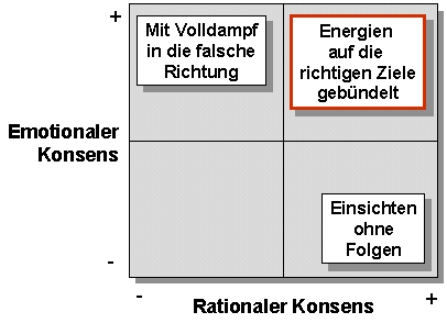 Emotionale Energie