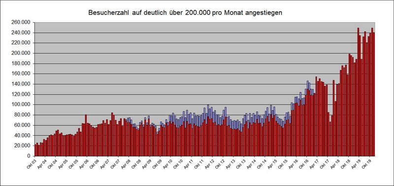 Besucherzahlen auf über 200.000 pro Monat gestiegen