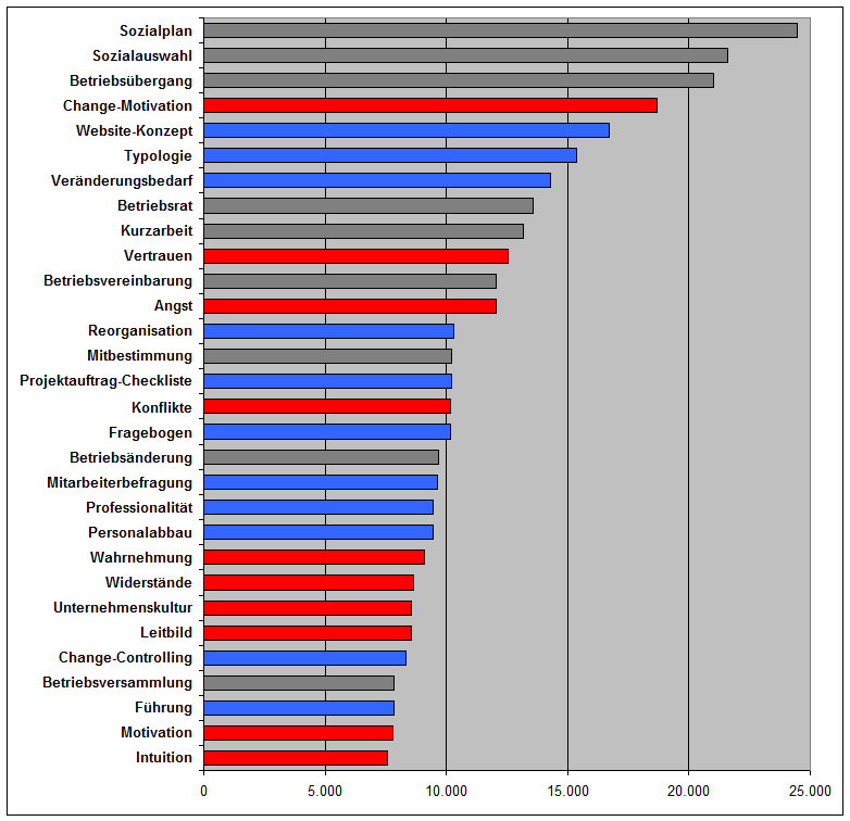 Abb. 3: Die Top 30 der Inhaltsseiten (Mai 2006 – April 2007)
