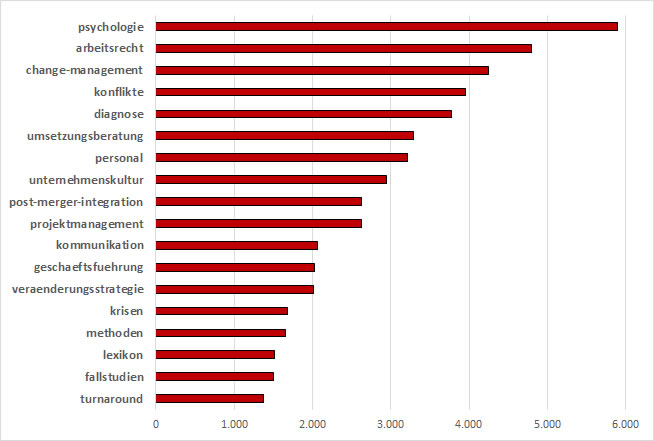 Die beliebtesten Rubriken sind die, die auch ein breiteres Publikum ansprechen (Median pro Rubrik, Jahr 2019)