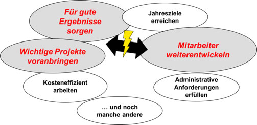Manche Ziele stehen in direkter Konkurrenz und erfordern daher Kompromisse