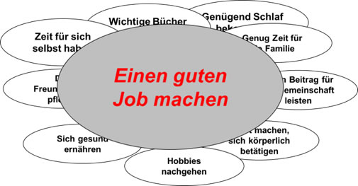 Volle Konzentration auf ein einziges Ziel - zu Lasten aller übrigen Ziele