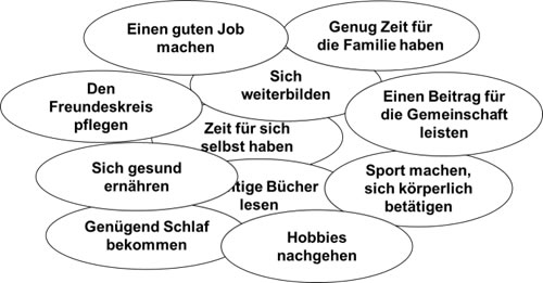 Eine Auswahl persönlicher Ziele - welche sind verzichtbar?